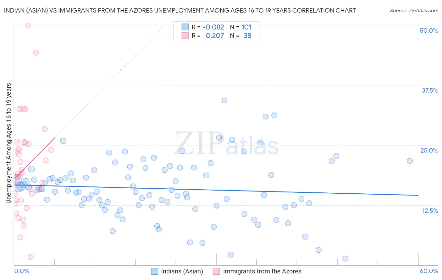 Indian (Asian) vs Immigrants from the Azores Unemployment Among Ages 16 to 19 years