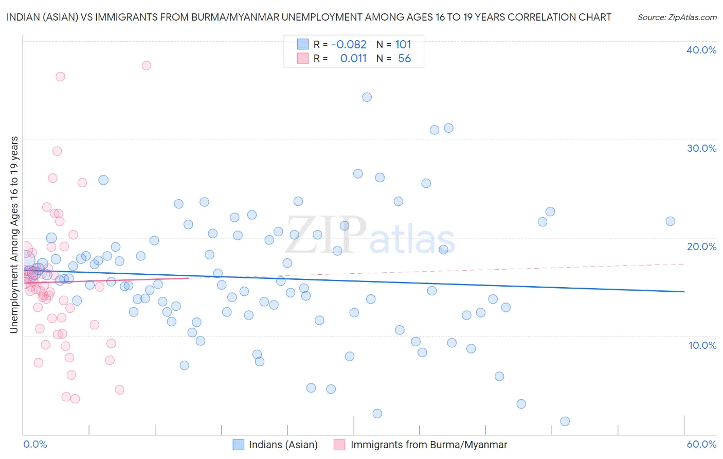 Indian (Asian) vs Immigrants from Burma/Myanmar Unemployment Among Ages 16 to 19 years