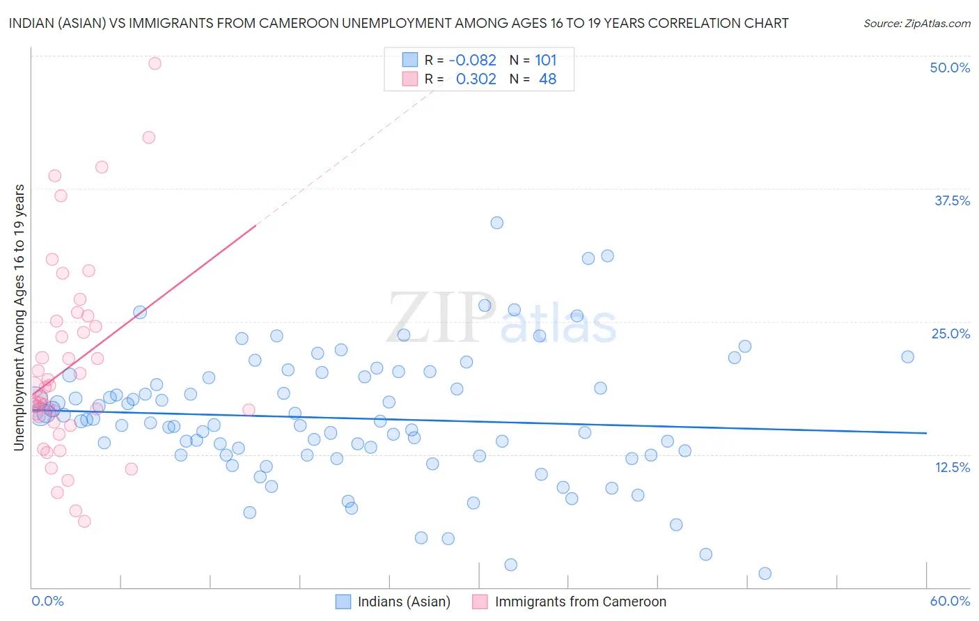 Indian (Asian) vs Immigrants from Cameroon Unemployment Among Ages 16 to 19 years