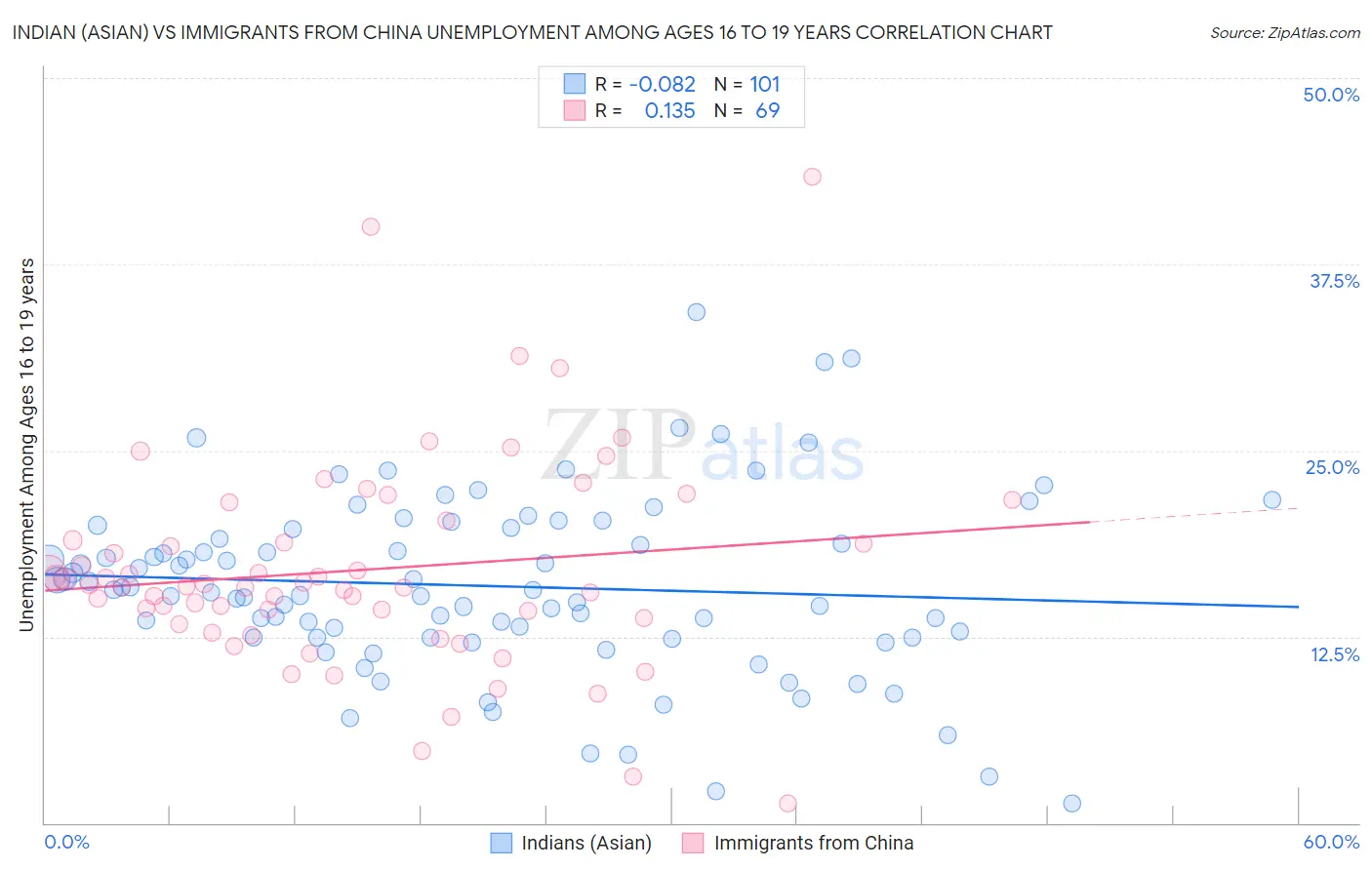 Indian (Asian) vs Immigrants from China Unemployment Among Ages 16 to 19 years