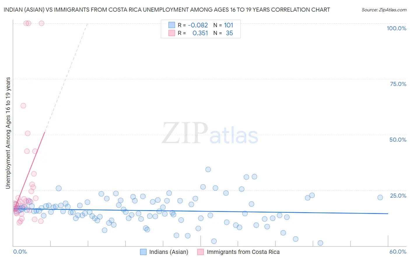 Indian (Asian) vs Immigrants from Costa Rica Unemployment Among Ages 16 to 19 years