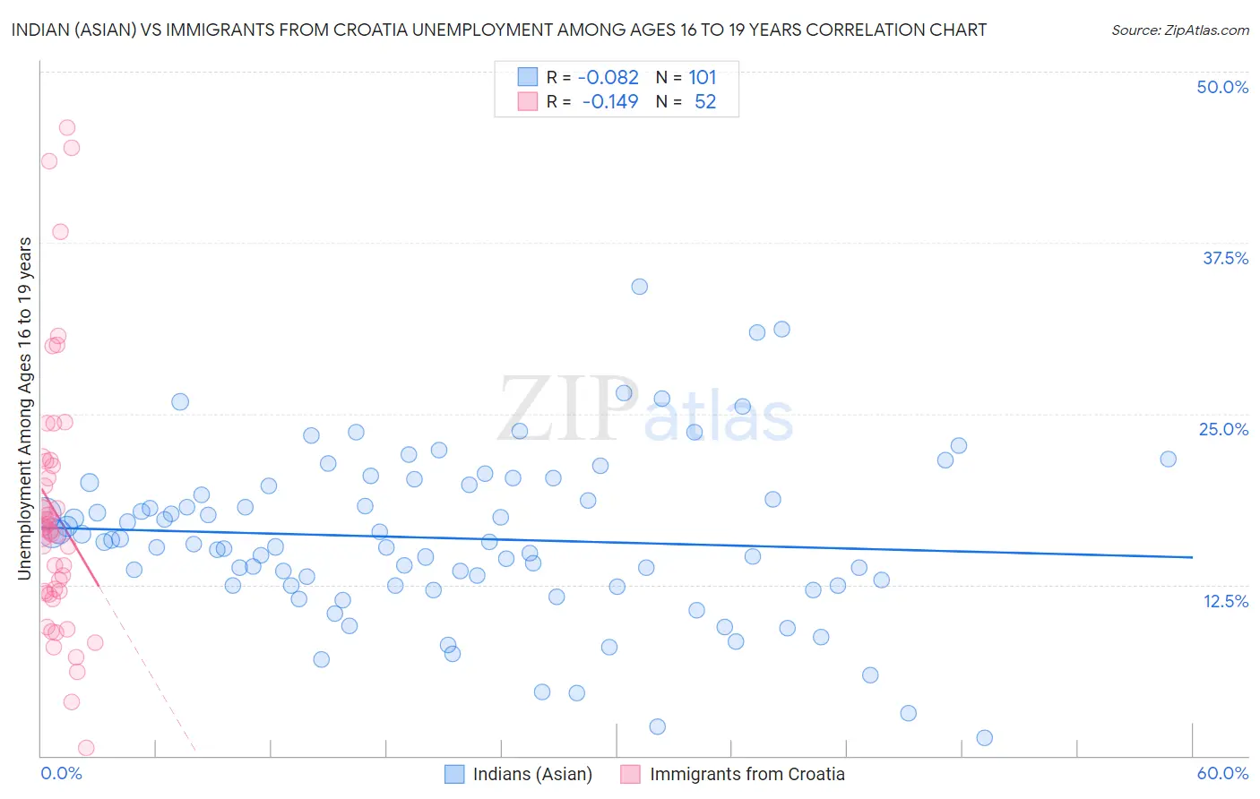 Indian (Asian) vs Immigrants from Croatia Unemployment Among Ages 16 to 19 years
