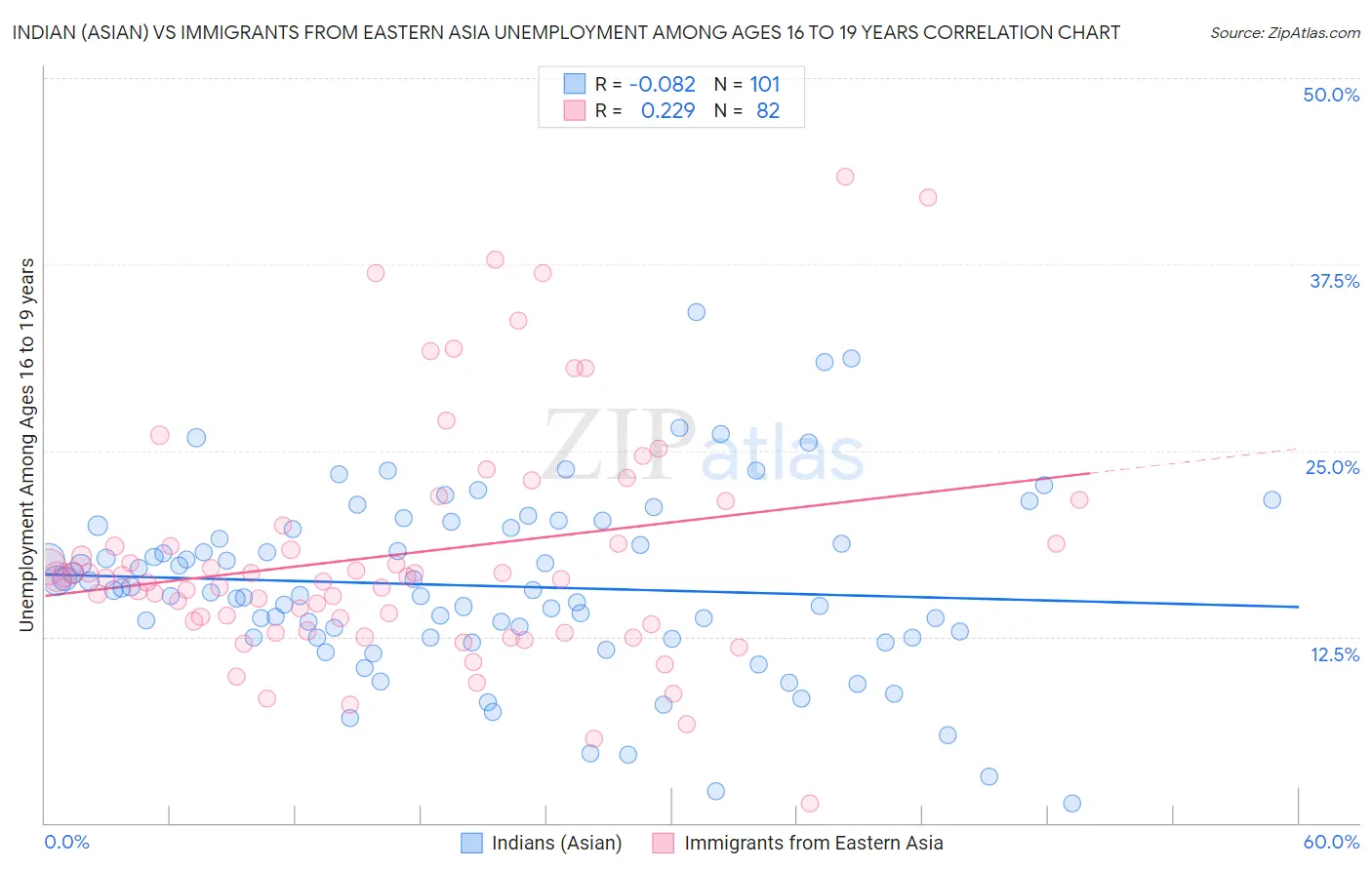 Indian (Asian) vs Immigrants from Eastern Asia Unemployment Among Ages 16 to 19 years