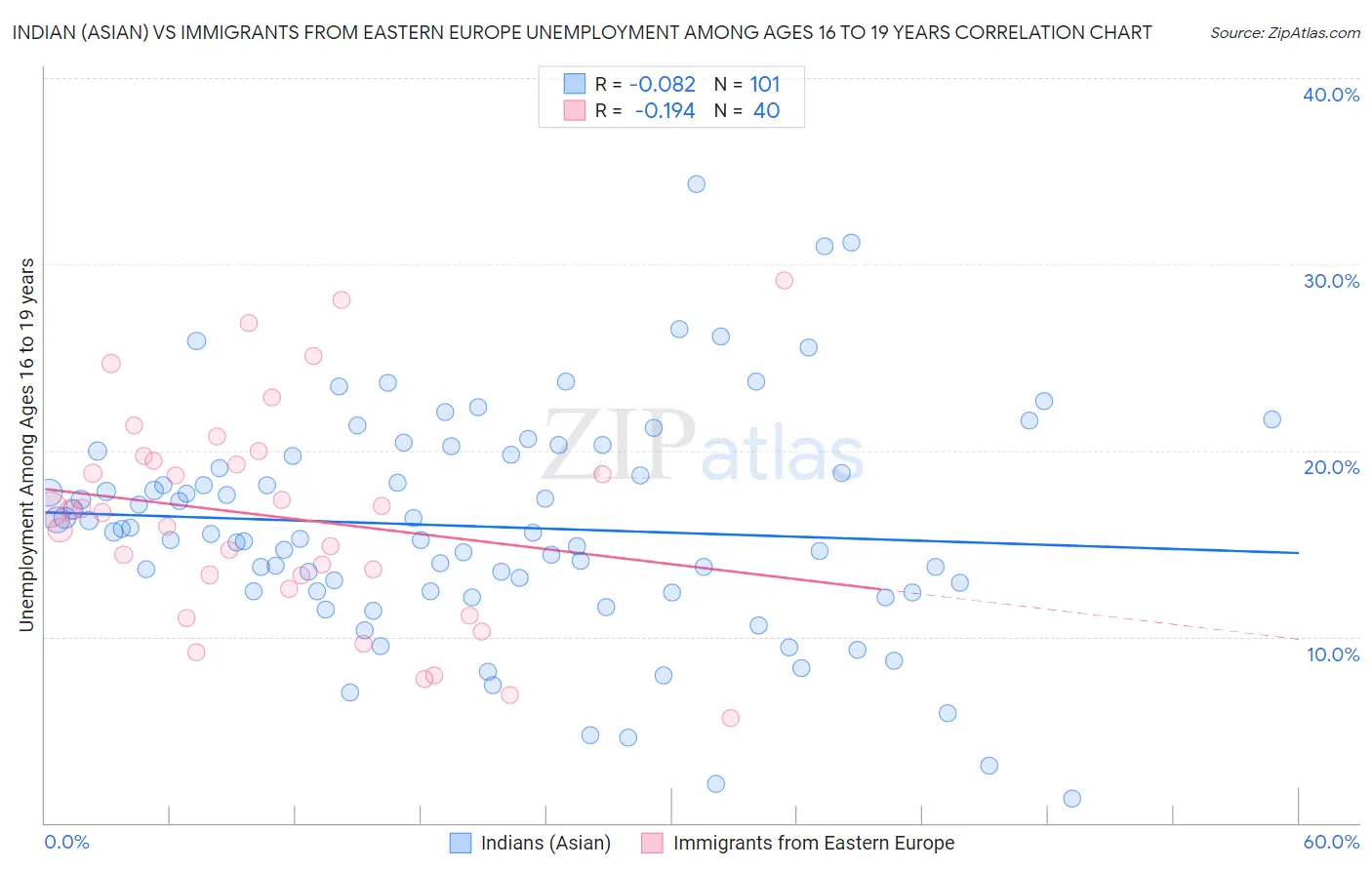 Indian (Asian) vs Immigrants from Eastern Europe Unemployment Among Ages 16 to 19 years