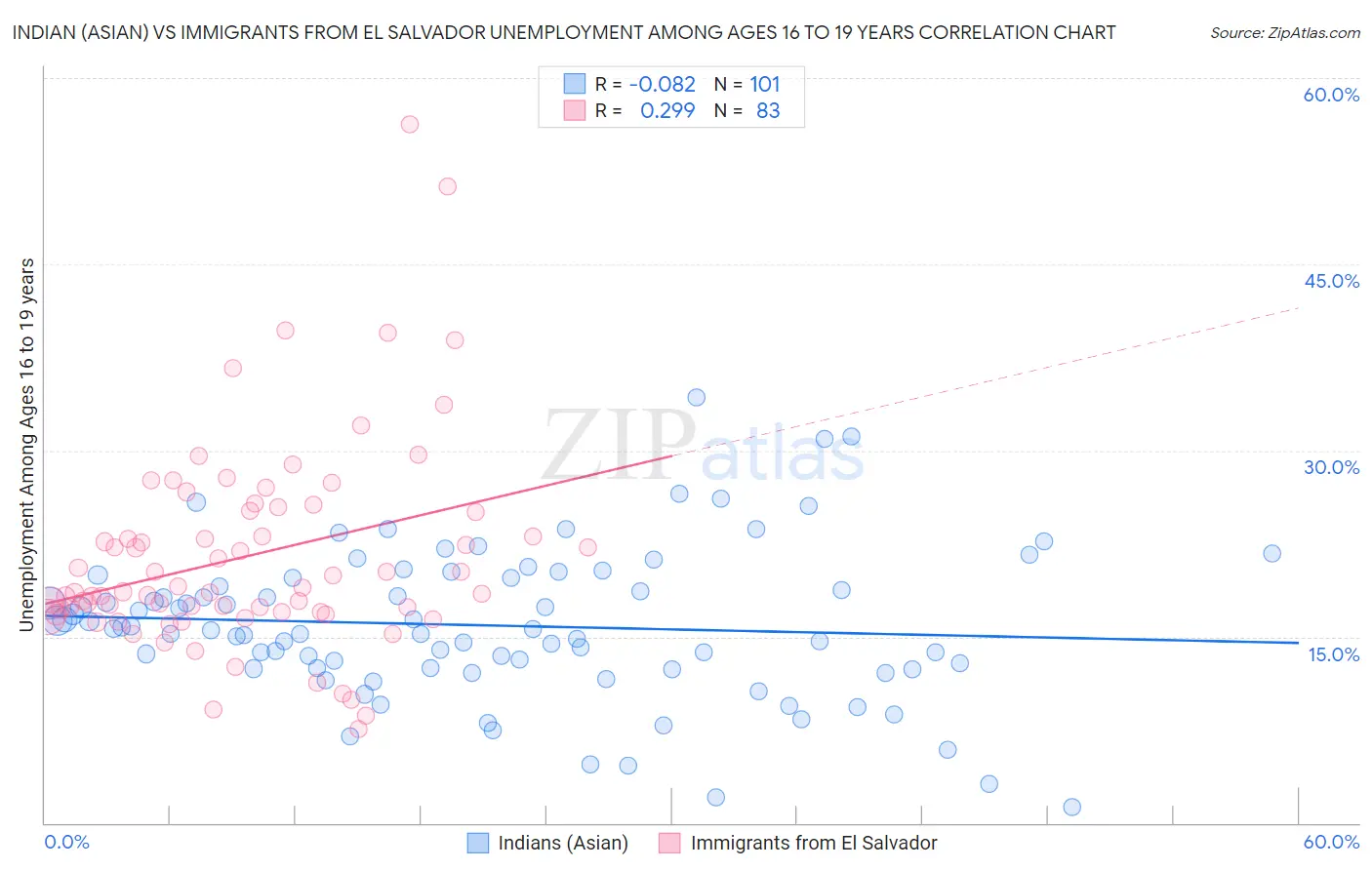 Indian (Asian) vs Immigrants from El Salvador Unemployment Among Ages 16 to 19 years