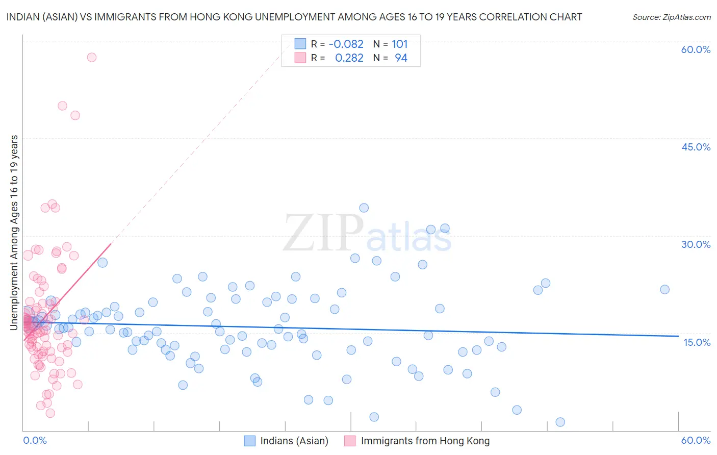 Indian (Asian) vs Immigrants from Hong Kong Unemployment Among Ages 16 to 19 years