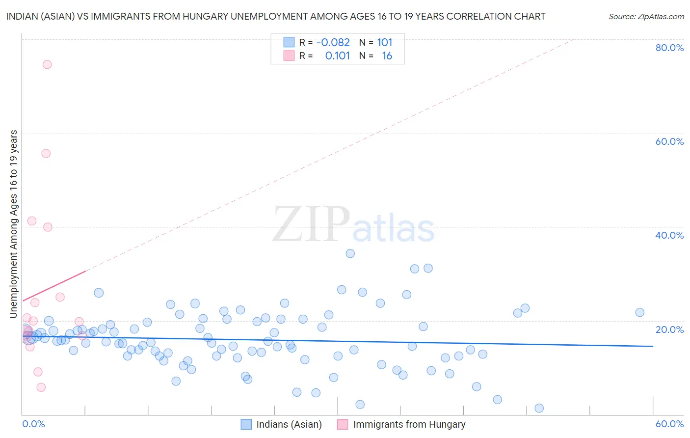 Indian (Asian) vs Immigrants from Hungary Unemployment Among Ages 16 to 19 years