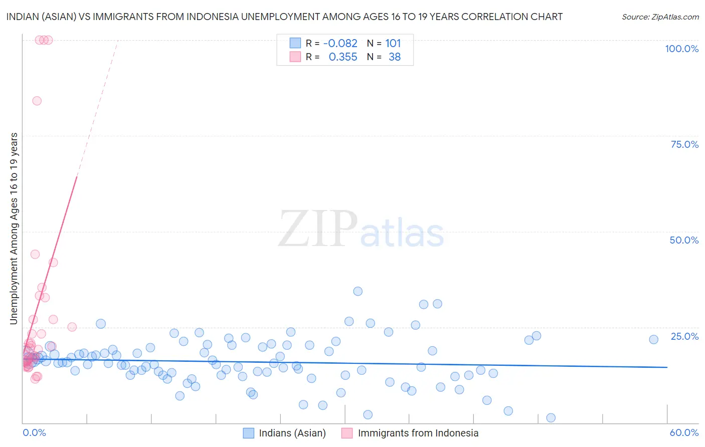 Indian (Asian) vs Immigrants from Indonesia Unemployment Among Ages 16 to 19 years