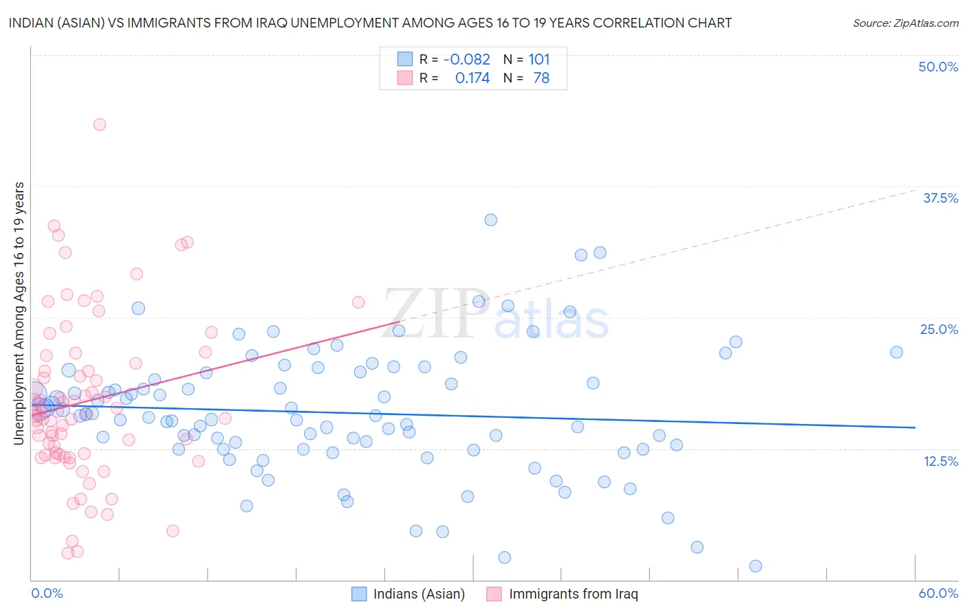 Indian (Asian) vs Immigrants from Iraq Unemployment Among Ages 16 to 19 years