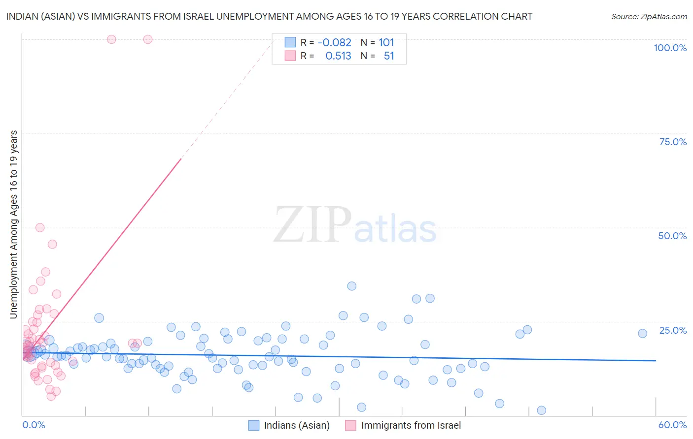 Indian (Asian) vs Immigrants from Israel Unemployment Among Ages 16 to 19 years