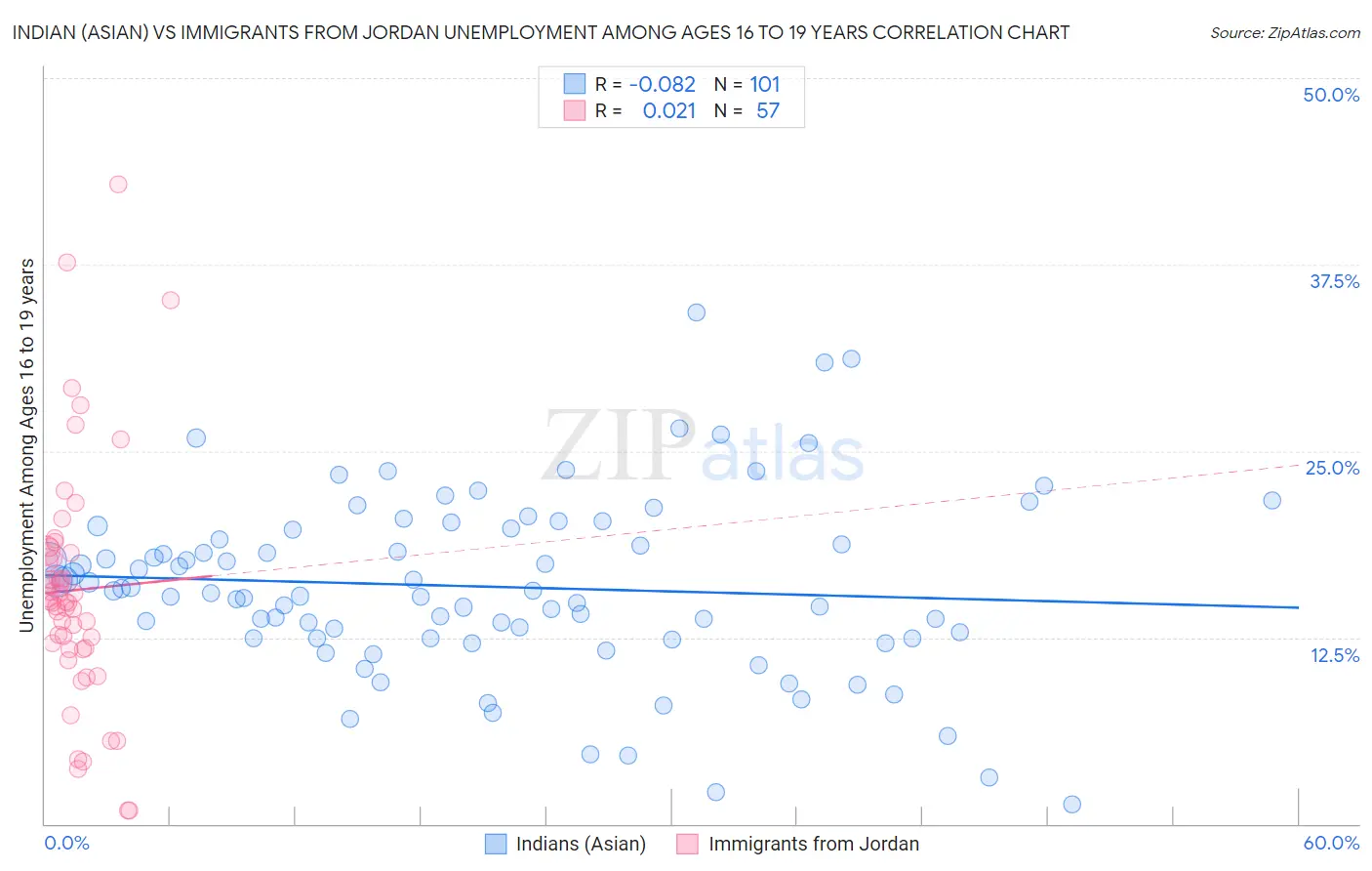 Indian (Asian) vs Immigrants from Jordan Unemployment Among Ages 16 to 19 years