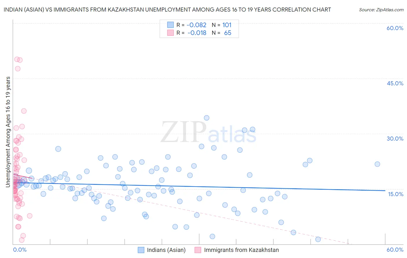 Indian (Asian) vs Immigrants from Kazakhstan Unemployment Among Ages 16 to 19 years