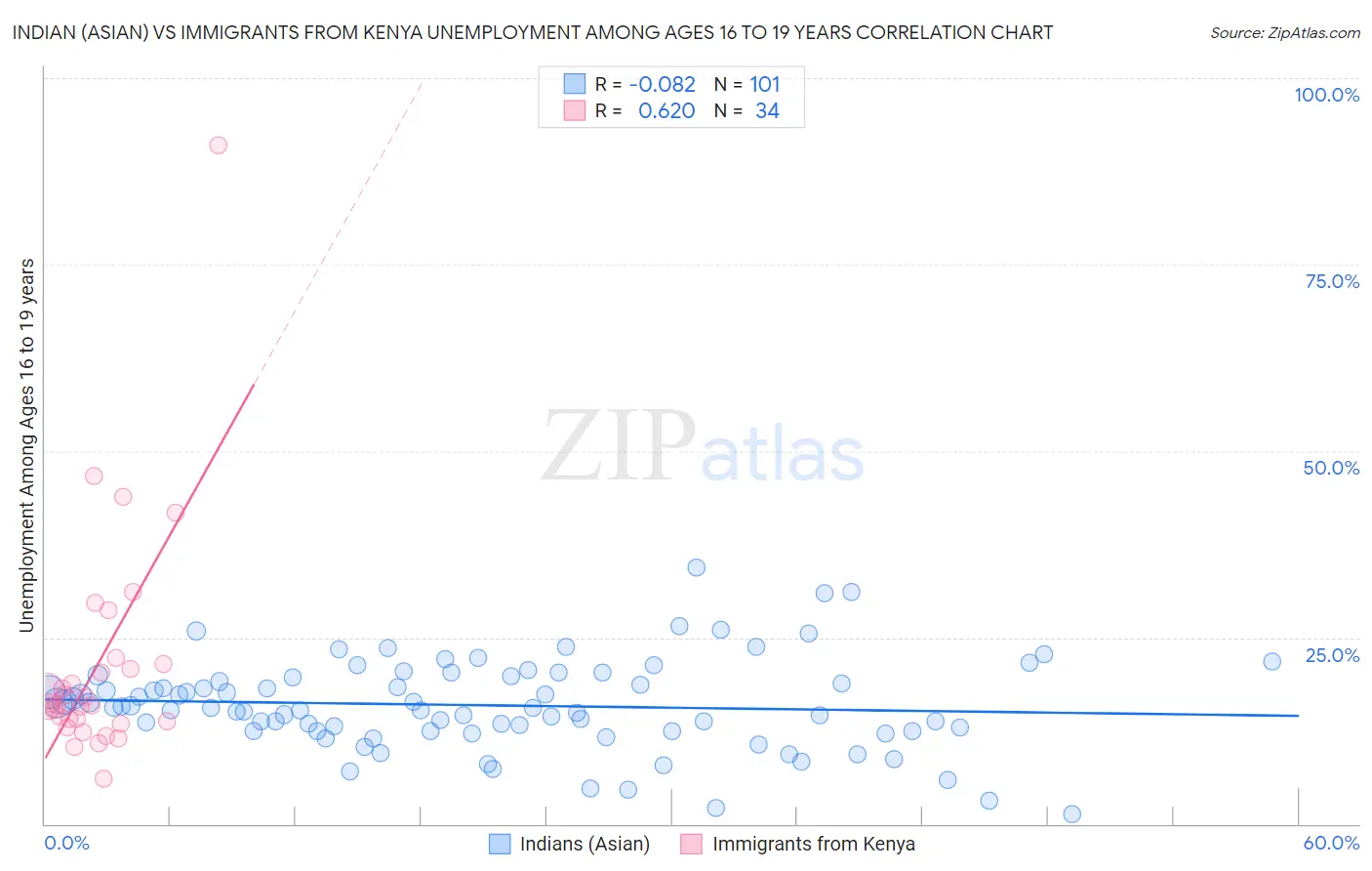 Indian (Asian) vs Immigrants from Kenya Unemployment Among Ages 16 to 19 years