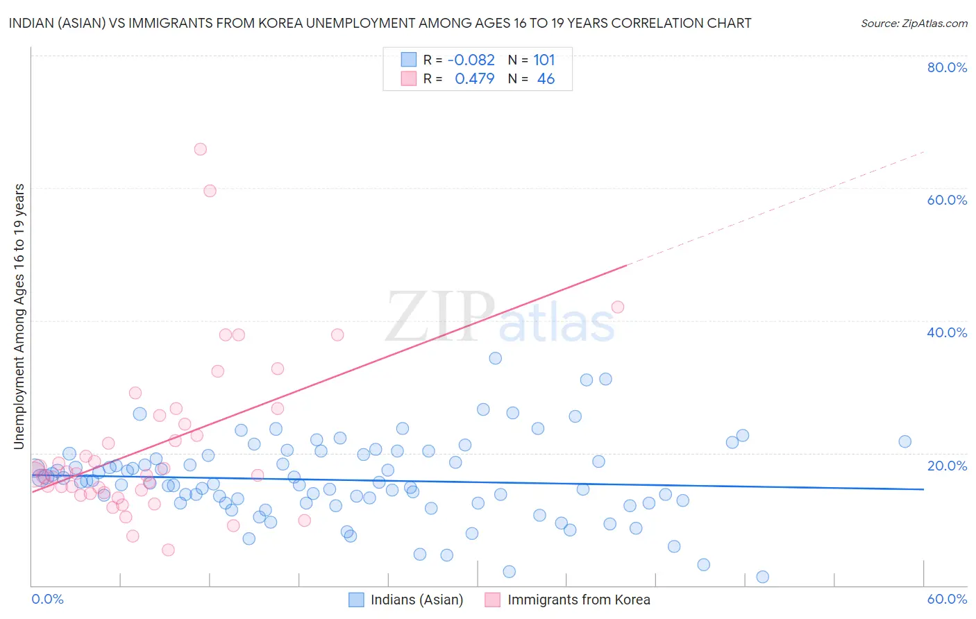 Indian (Asian) vs Immigrants from Korea Unemployment Among Ages 16 to 19 years