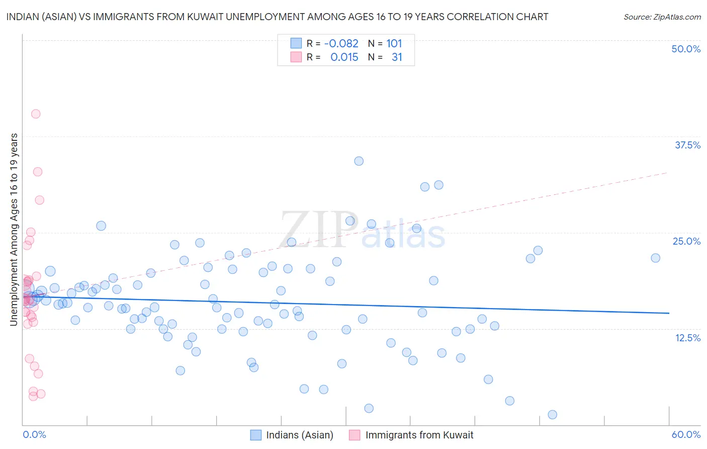 Indian (Asian) vs Immigrants from Kuwait Unemployment Among Ages 16 to 19 years