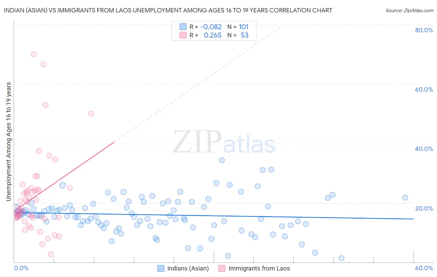 Indian (Asian) vs Immigrants from Laos Unemployment Among Ages 16 to 19 years