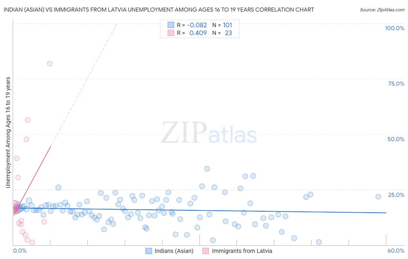 Indian (Asian) vs Immigrants from Latvia Unemployment Among Ages 16 to 19 years