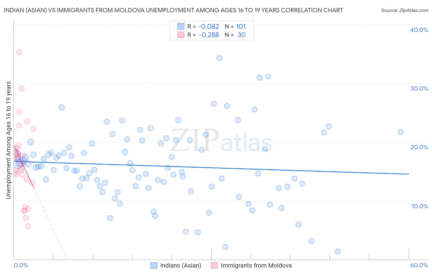 Indian (Asian) vs Immigrants from Moldova Unemployment Among Ages 16 to 19 years