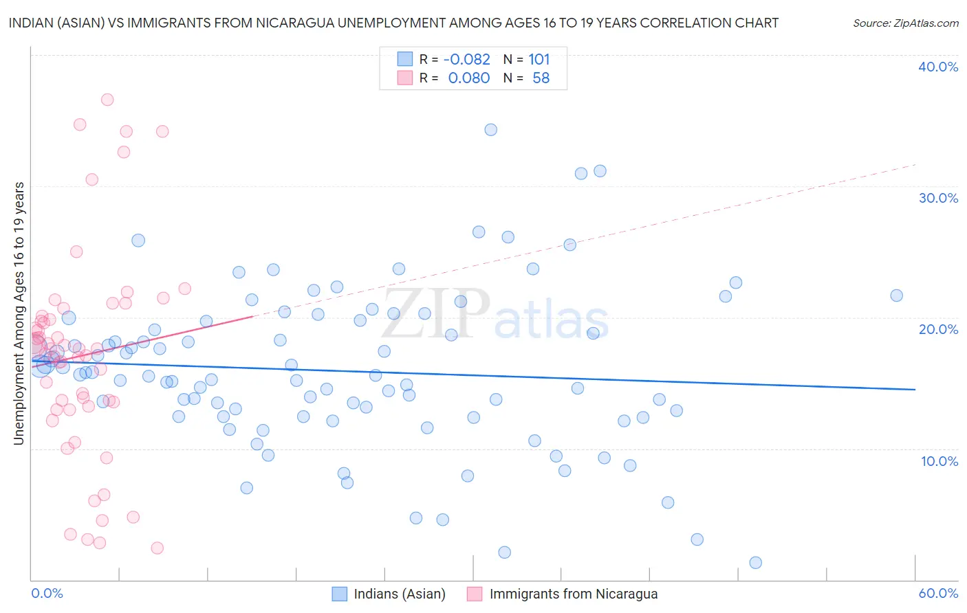 Indian (Asian) vs Immigrants from Nicaragua Unemployment Among Ages 16 to 19 years
