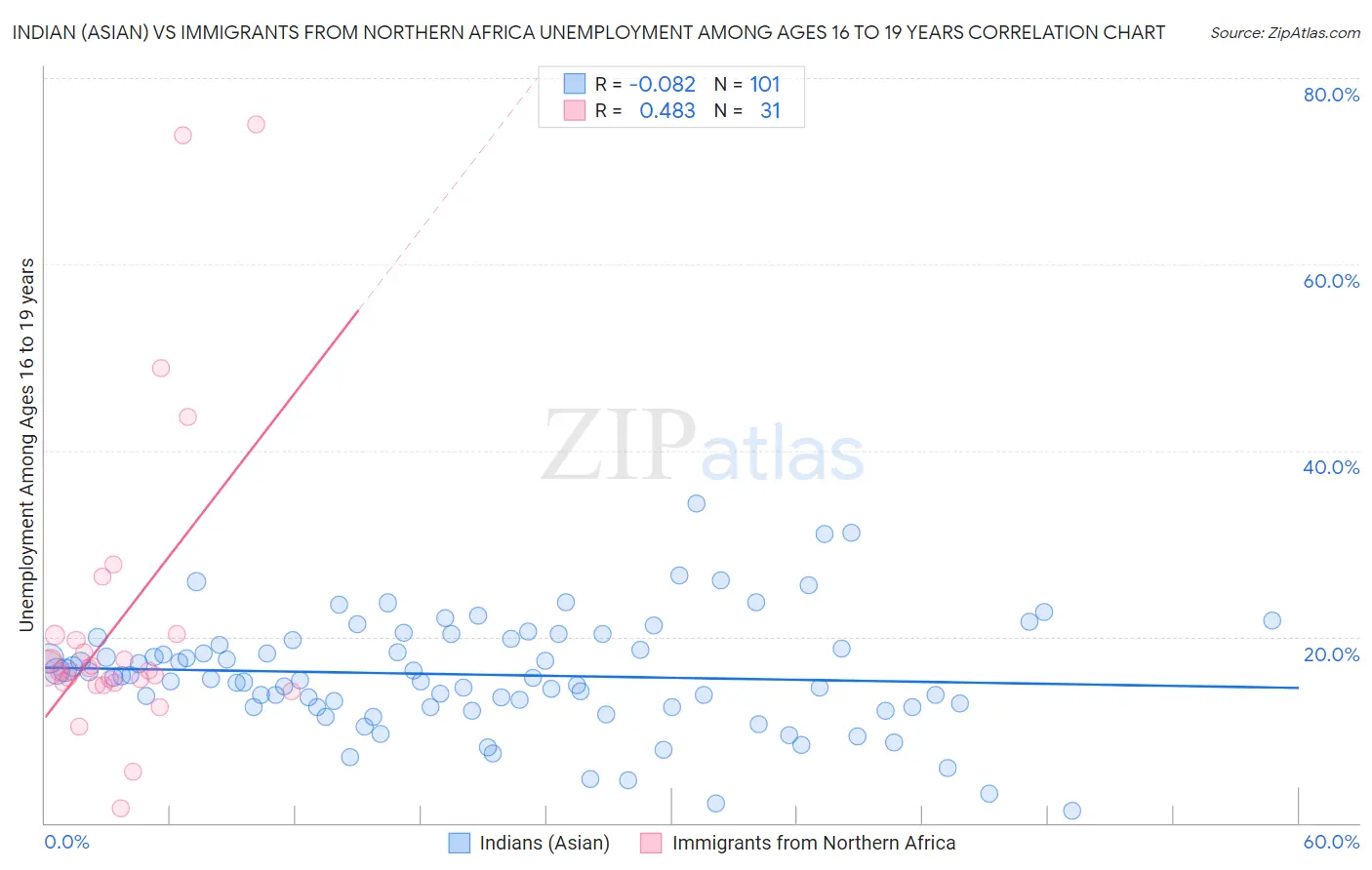 Indian (Asian) vs Immigrants from Northern Africa Unemployment Among Ages 16 to 19 years