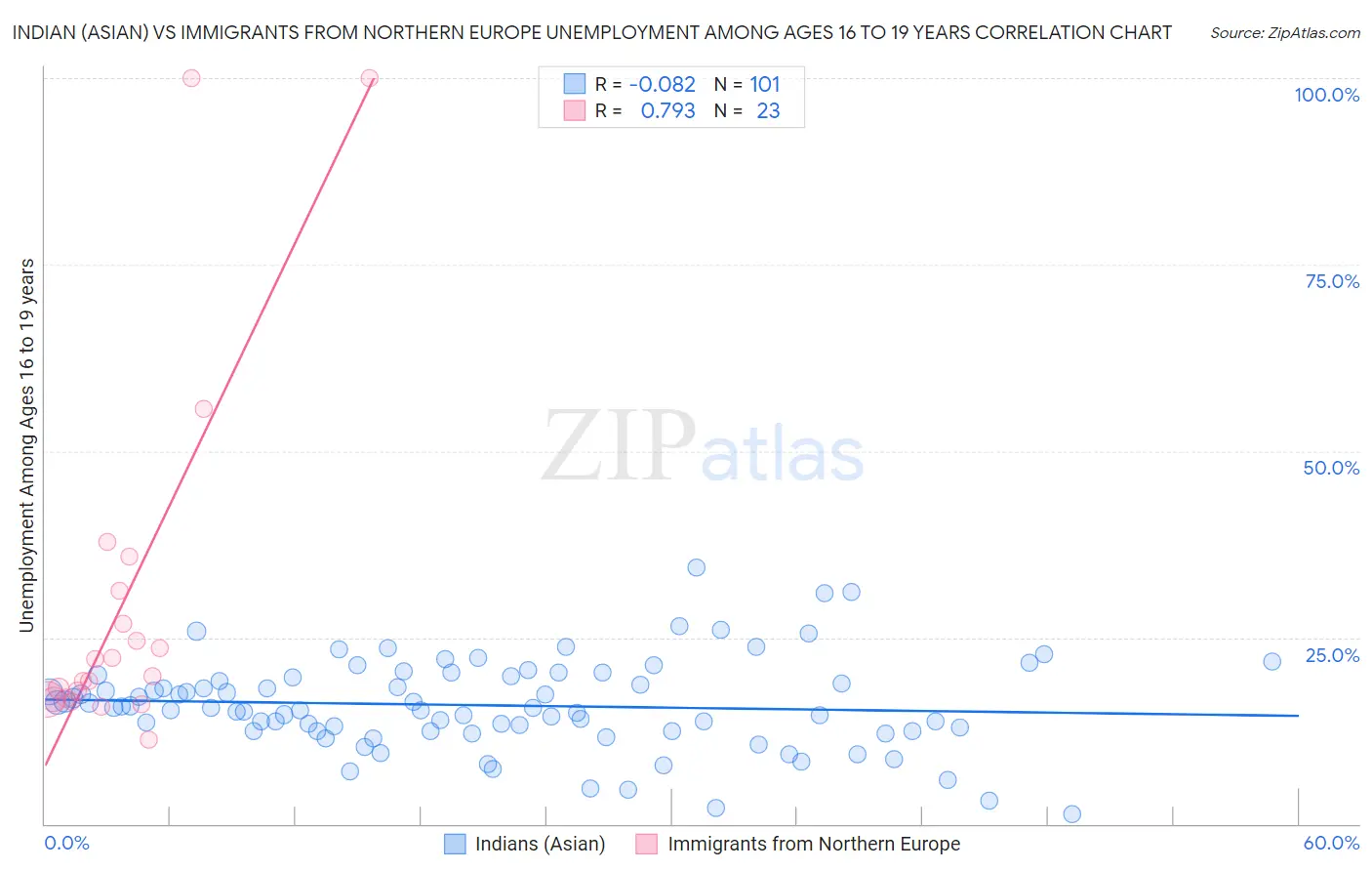 Indian (Asian) vs Immigrants from Northern Europe Unemployment Among Ages 16 to 19 years