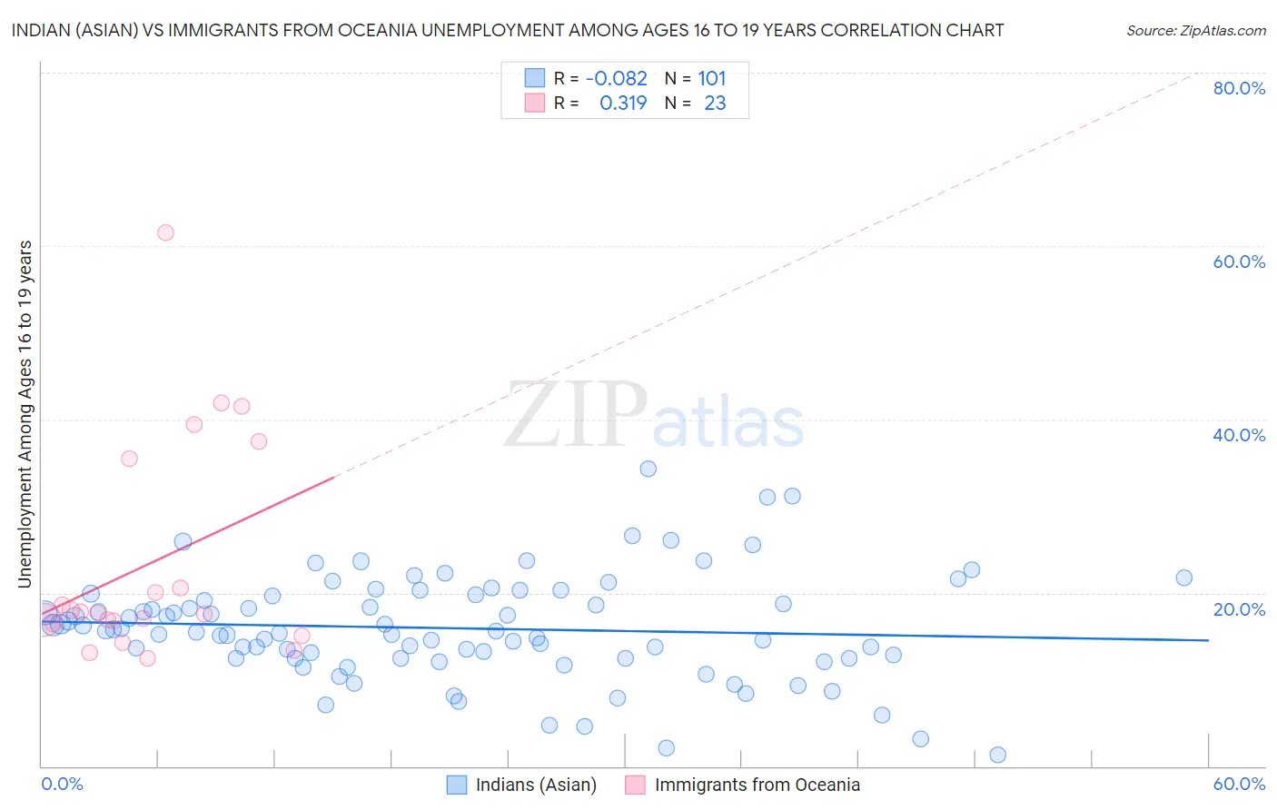Indian (Asian) vs Immigrants from Oceania Unemployment Among Ages 16 to 19 years