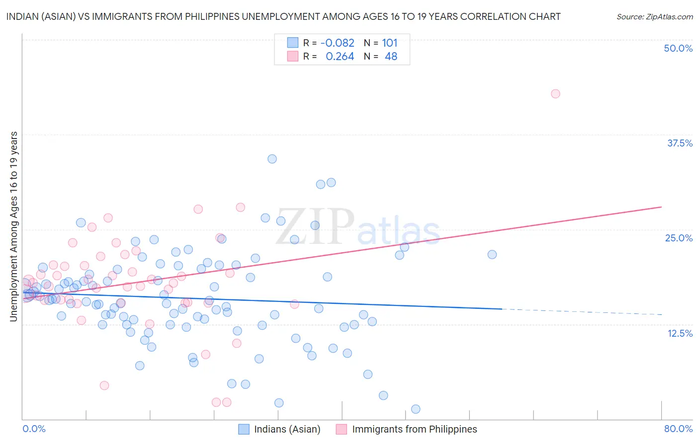 Indian (Asian) vs Immigrants from Philippines Unemployment Among Ages 16 to 19 years