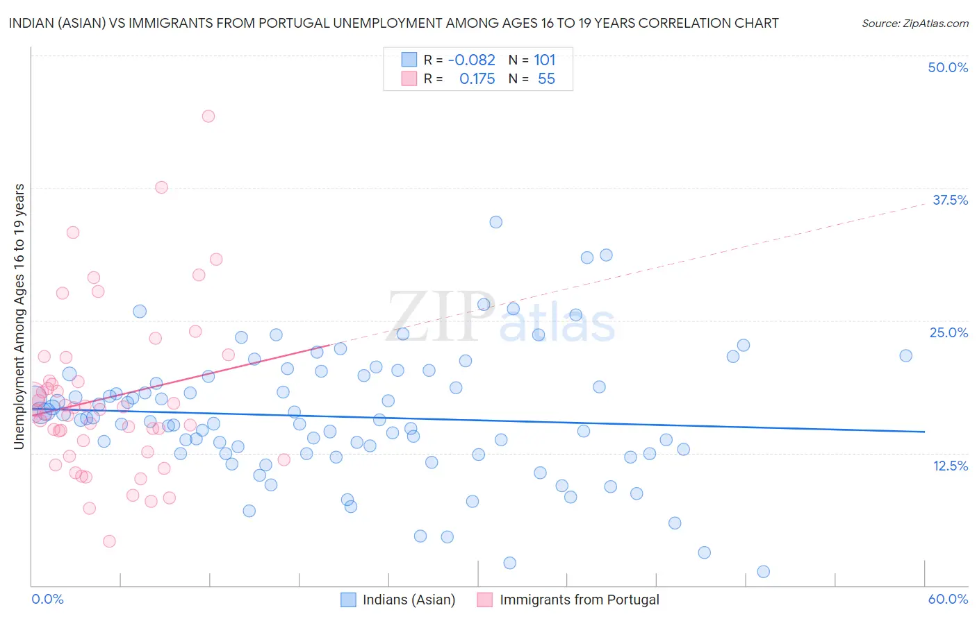 Indian (Asian) vs Immigrants from Portugal Unemployment Among Ages 16 to 19 years