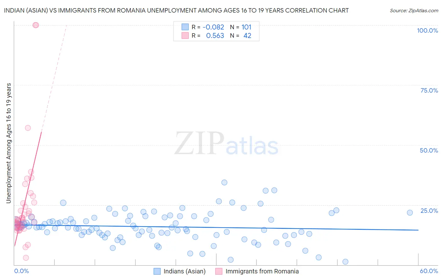 Indian (Asian) vs Immigrants from Romania Unemployment Among Ages 16 to 19 years