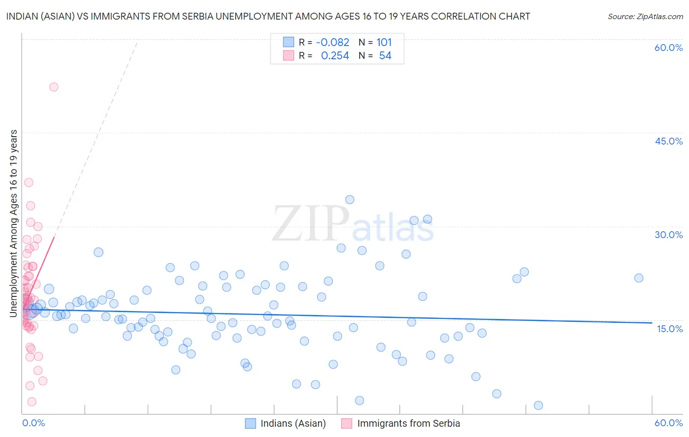 Indian (Asian) vs Immigrants from Serbia Unemployment Among Ages 16 to 19 years