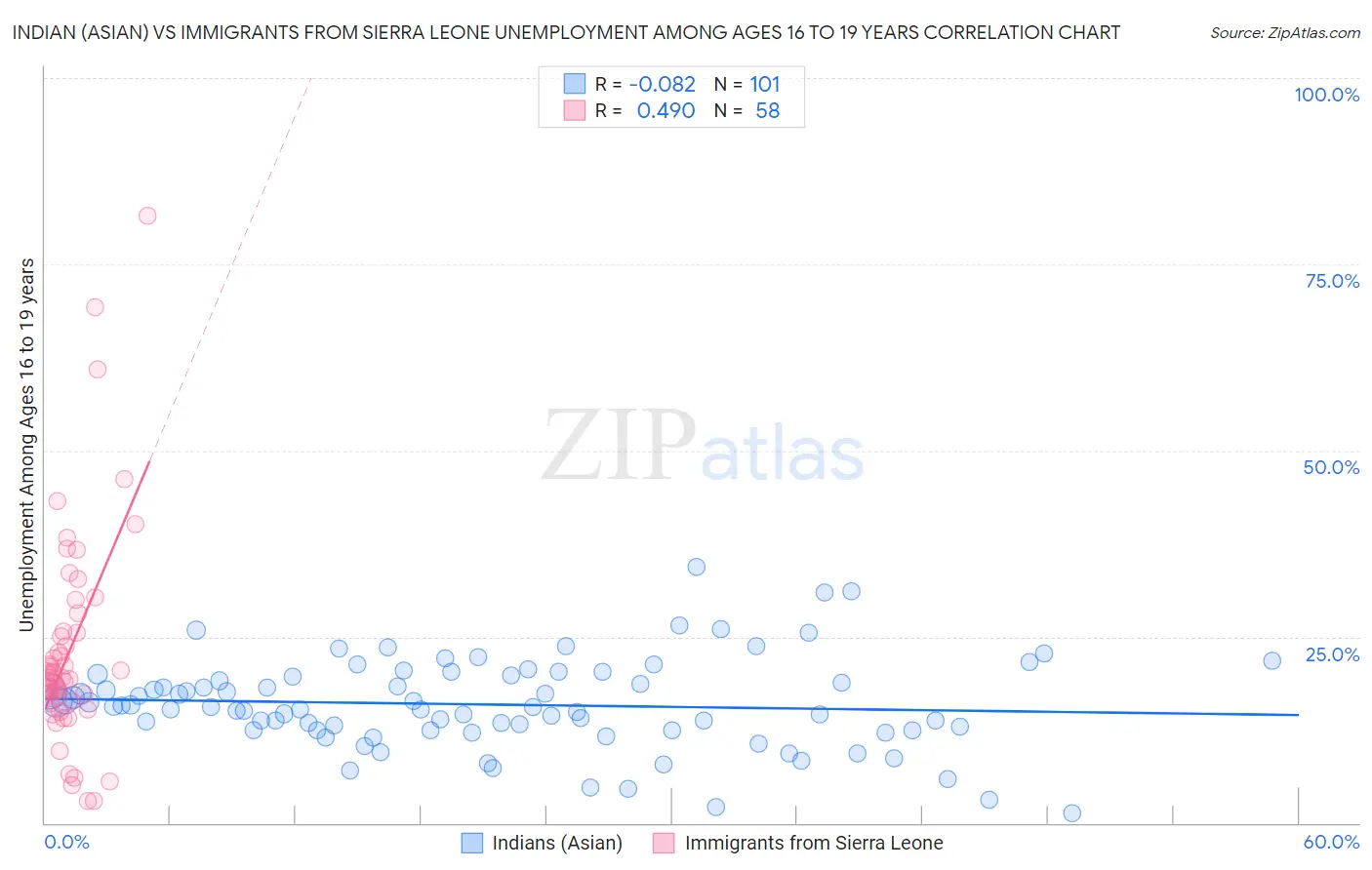 Indian (Asian) vs Immigrants from Sierra Leone Unemployment Among Ages 16 to 19 years