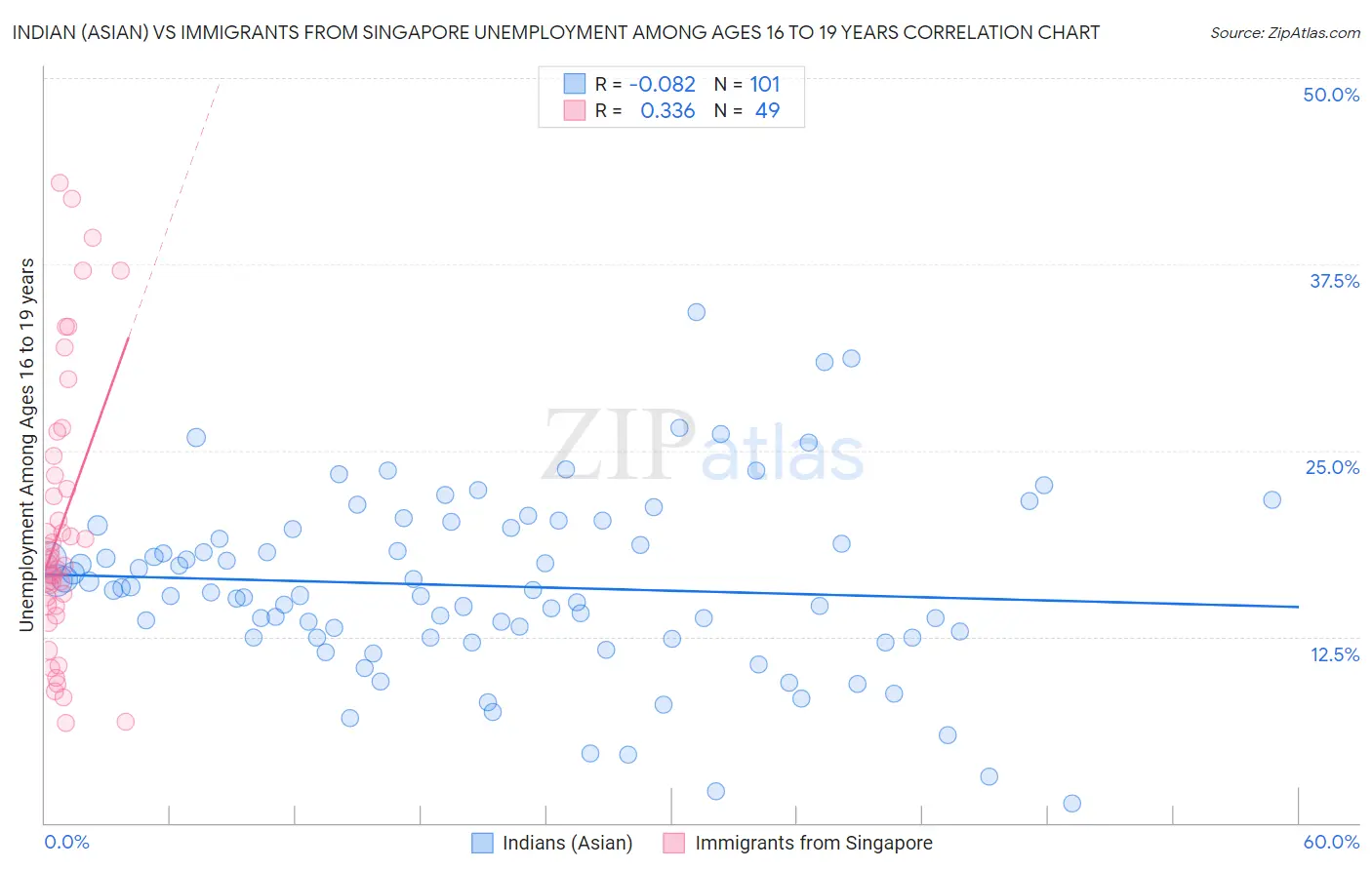 Indian (Asian) vs Immigrants from Singapore Unemployment Among Ages 16 to 19 years