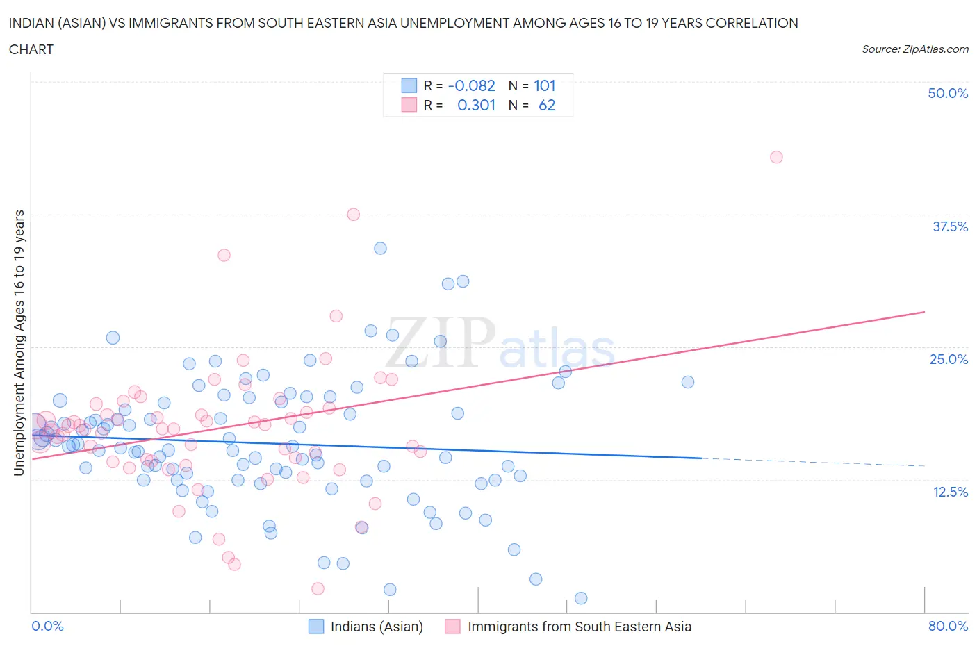 Indian (Asian) vs Immigrants from South Eastern Asia Unemployment Among Ages 16 to 19 years