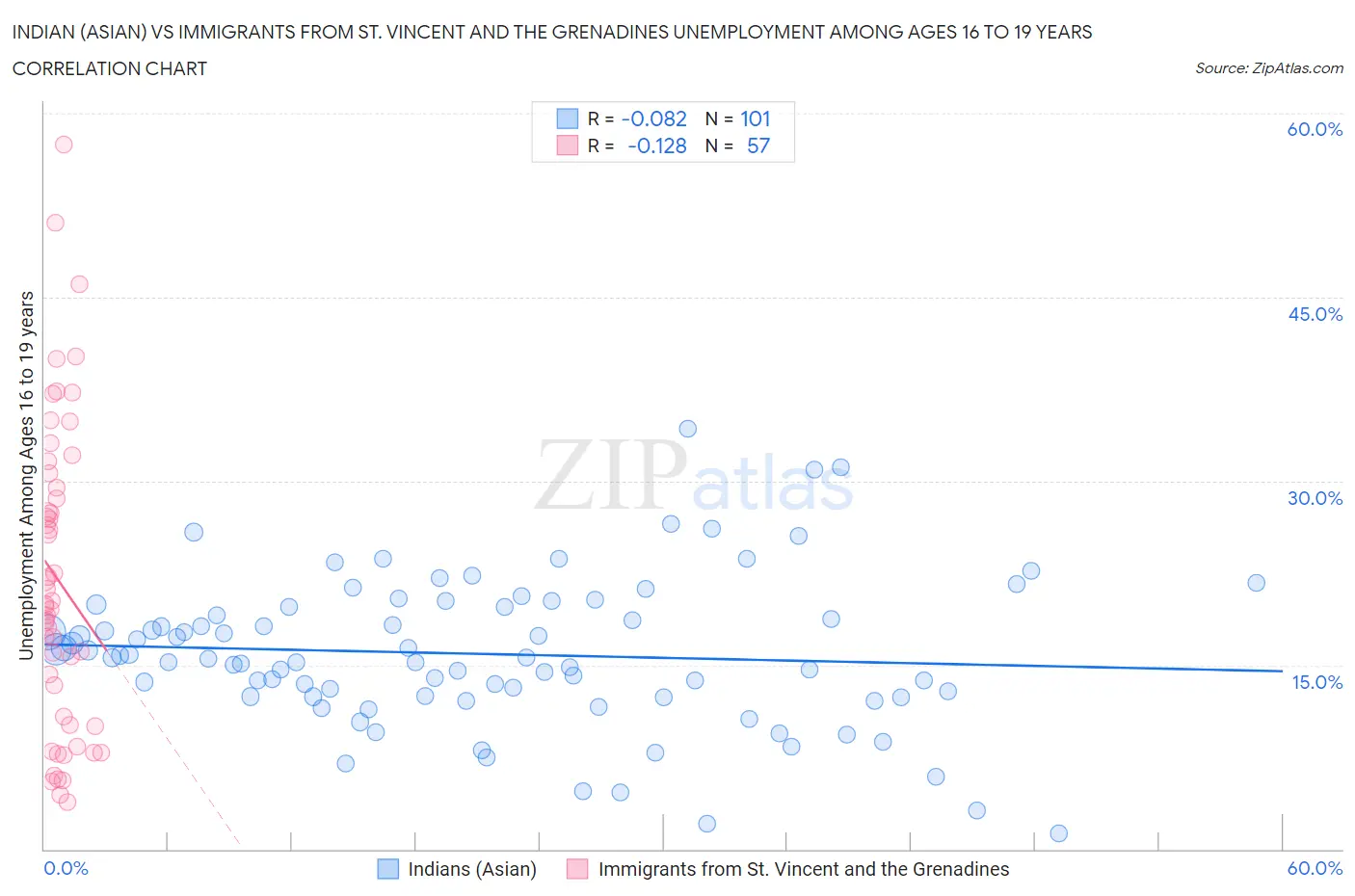 Indian (Asian) vs Immigrants from St. Vincent and the Grenadines Unemployment Among Ages 16 to 19 years