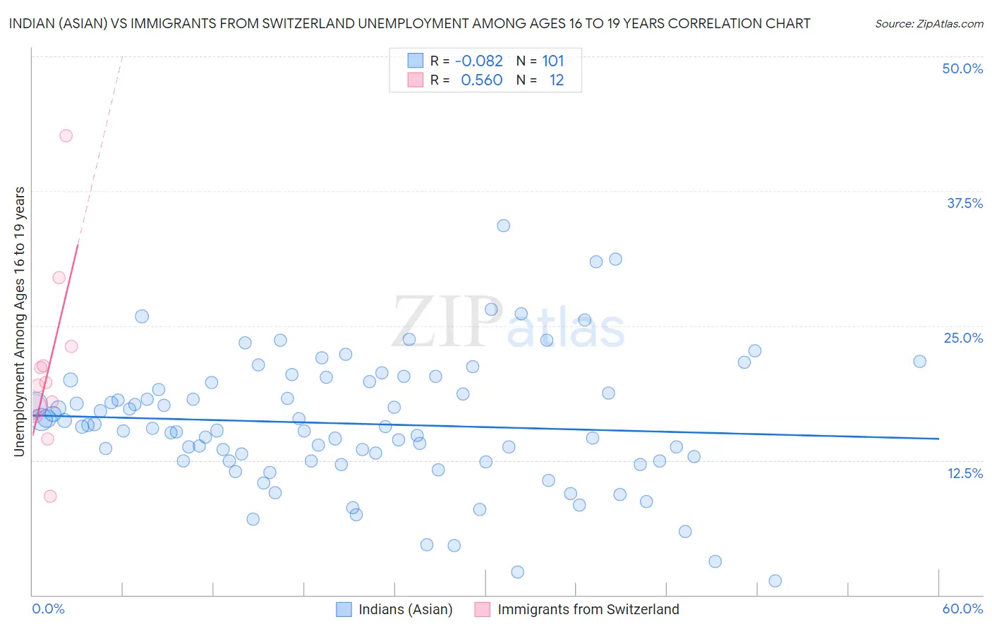 Indian (Asian) vs Immigrants from Switzerland Unemployment Among Ages 16 to 19 years