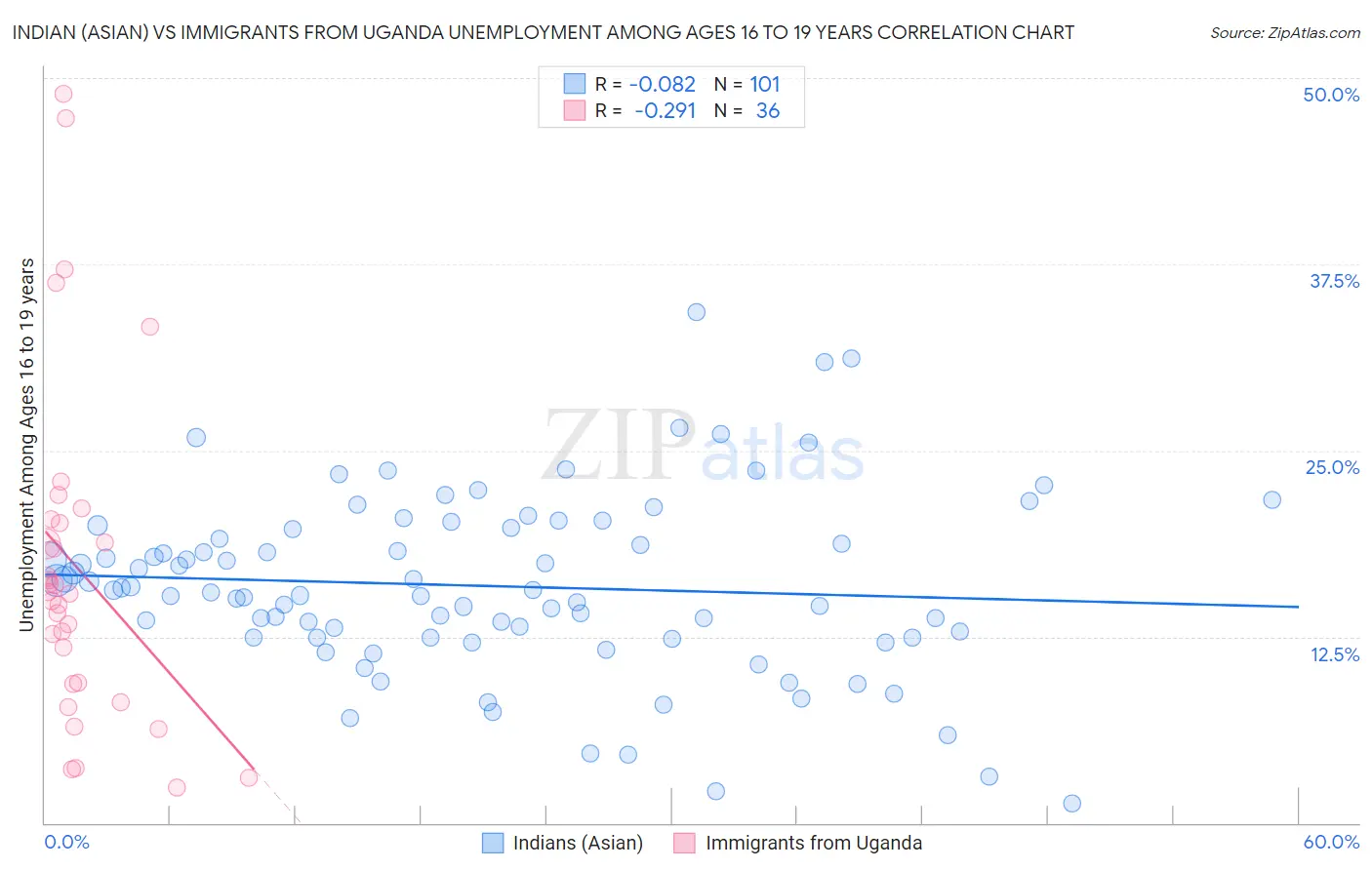 Indian (Asian) vs Immigrants from Uganda Unemployment Among Ages 16 to 19 years