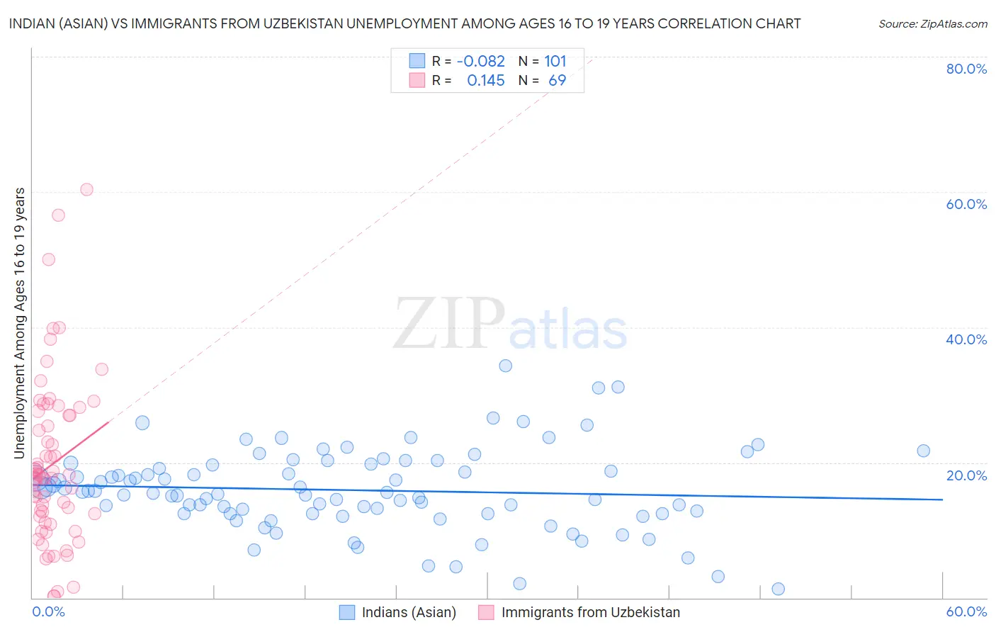 Indian (Asian) vs Immigrants from Uzbekistan Unemployment Among Ages 16 to 19 years