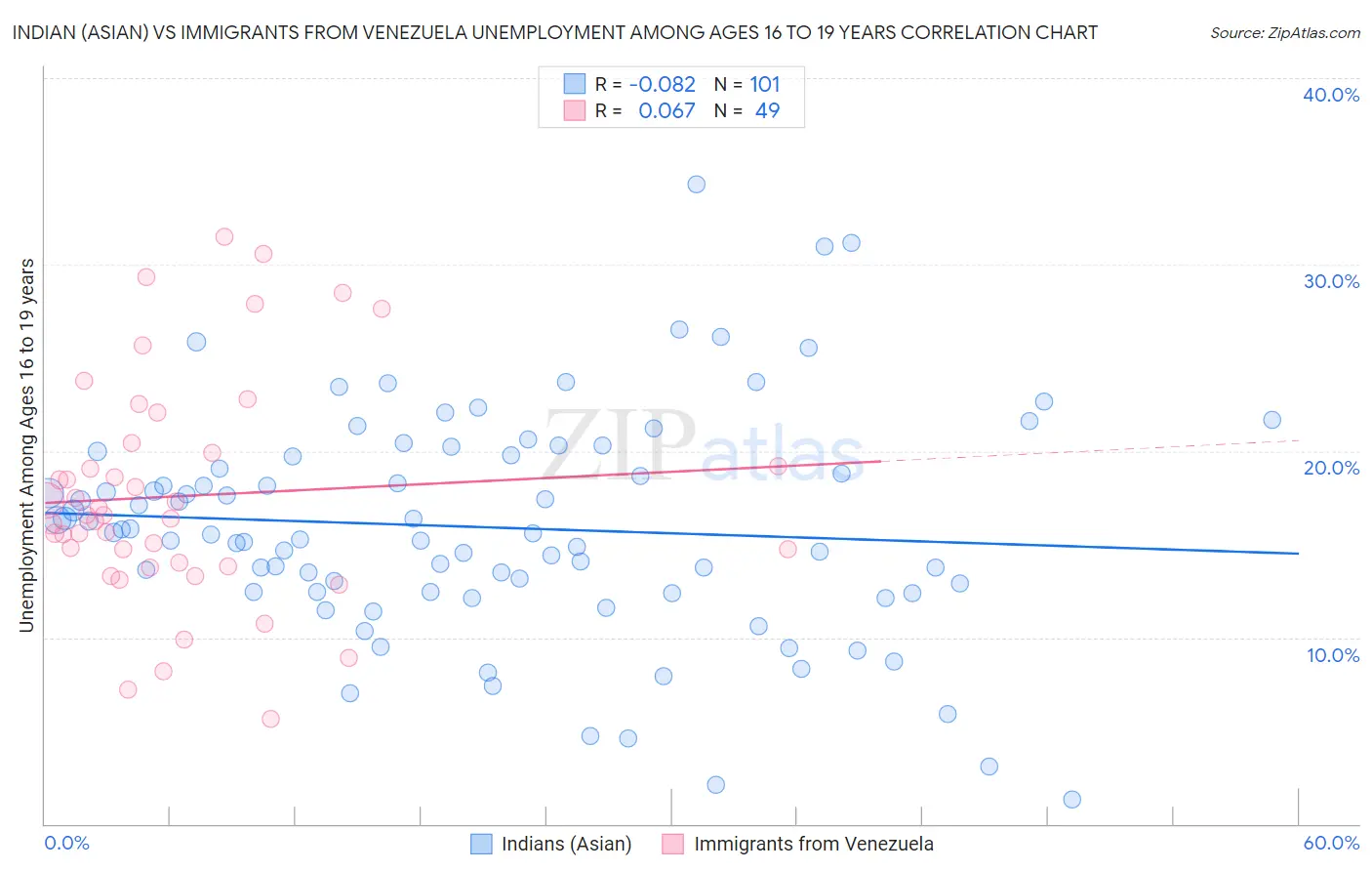 Indian (Asian) vs Immigrants from Venezuela Unemployment Among Ages 16 to 19 years
