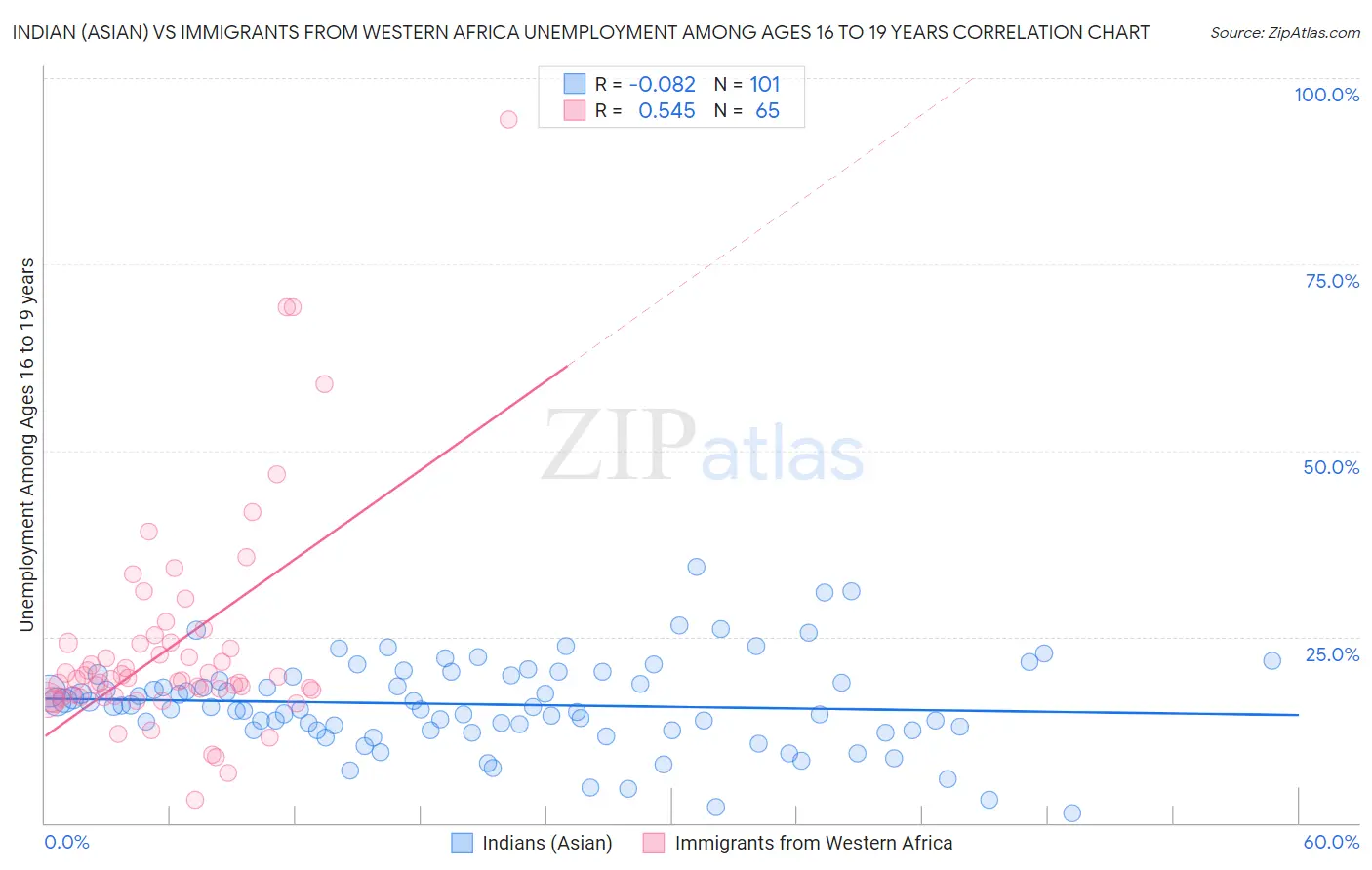 Indian (Asian) vs Immigrants from Western Africa Unemployment Among Ages 16 to 19 years