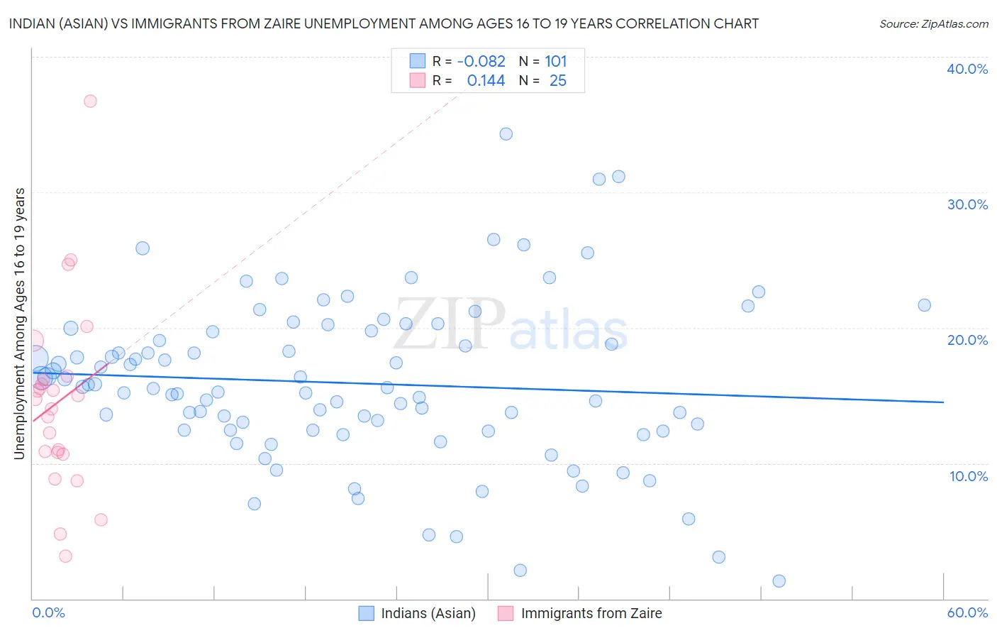 Indian (Asian) vs Immigrants from Zaire Unemployment Among Ages 16 to 19 years