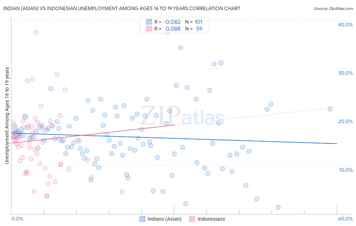 Indian (Asian) vs Indonesian Unemployment Among Ages 16 to 19 years