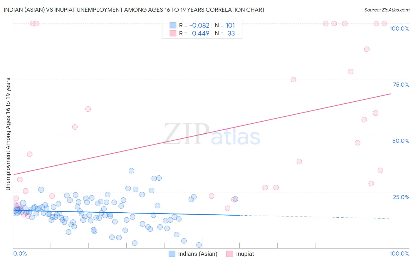 Indian (Asian) vs Inupiat Unemployment Among Ages 16 to 19 years