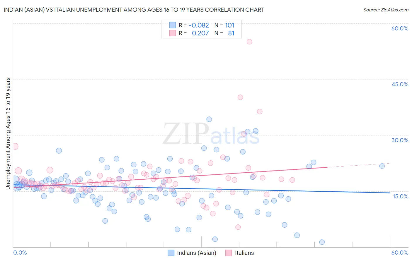 Indian (Asian) vs Italian Unemployment Among Ages 16 to 19 years