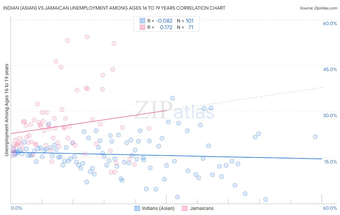 Indian (Asian) vs Jamaican Unemployment Among Ages 16 to 19 years