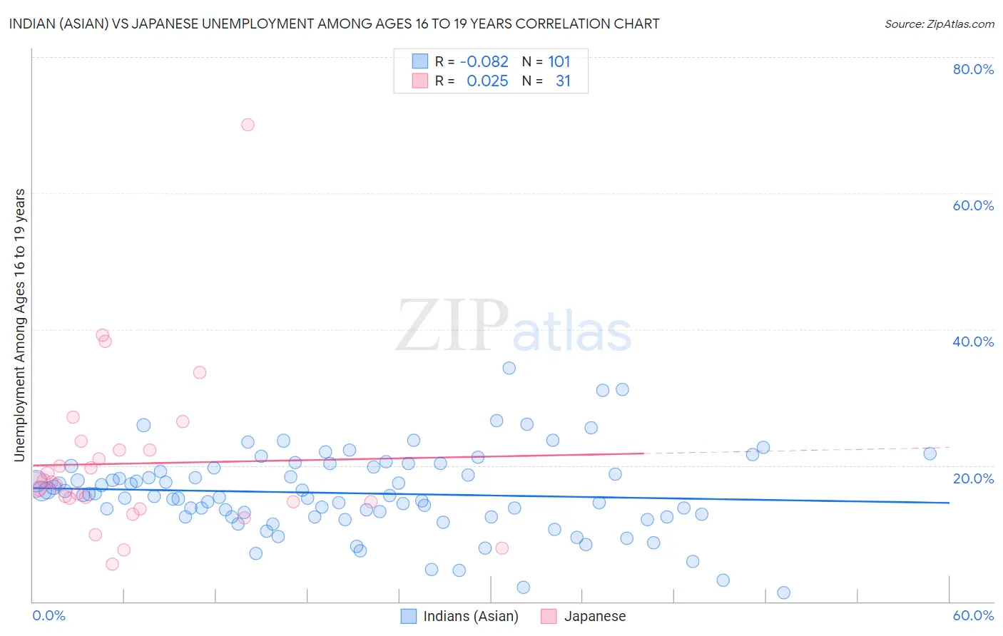 Indian (Asian) vs Japanese Unemployment Among Ages 16 to 19 years