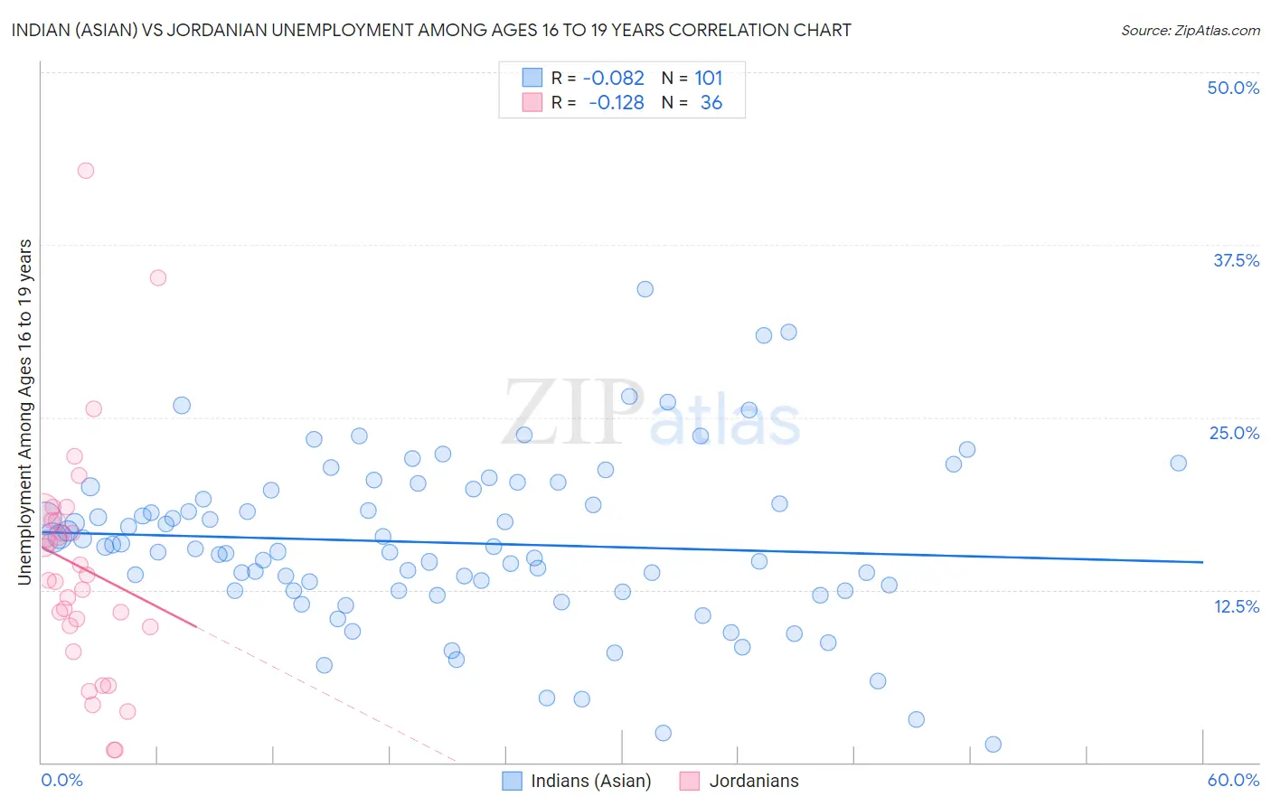 Indian (Asian) vs Jordanian Unemployment Among Ages 16 to 19 years