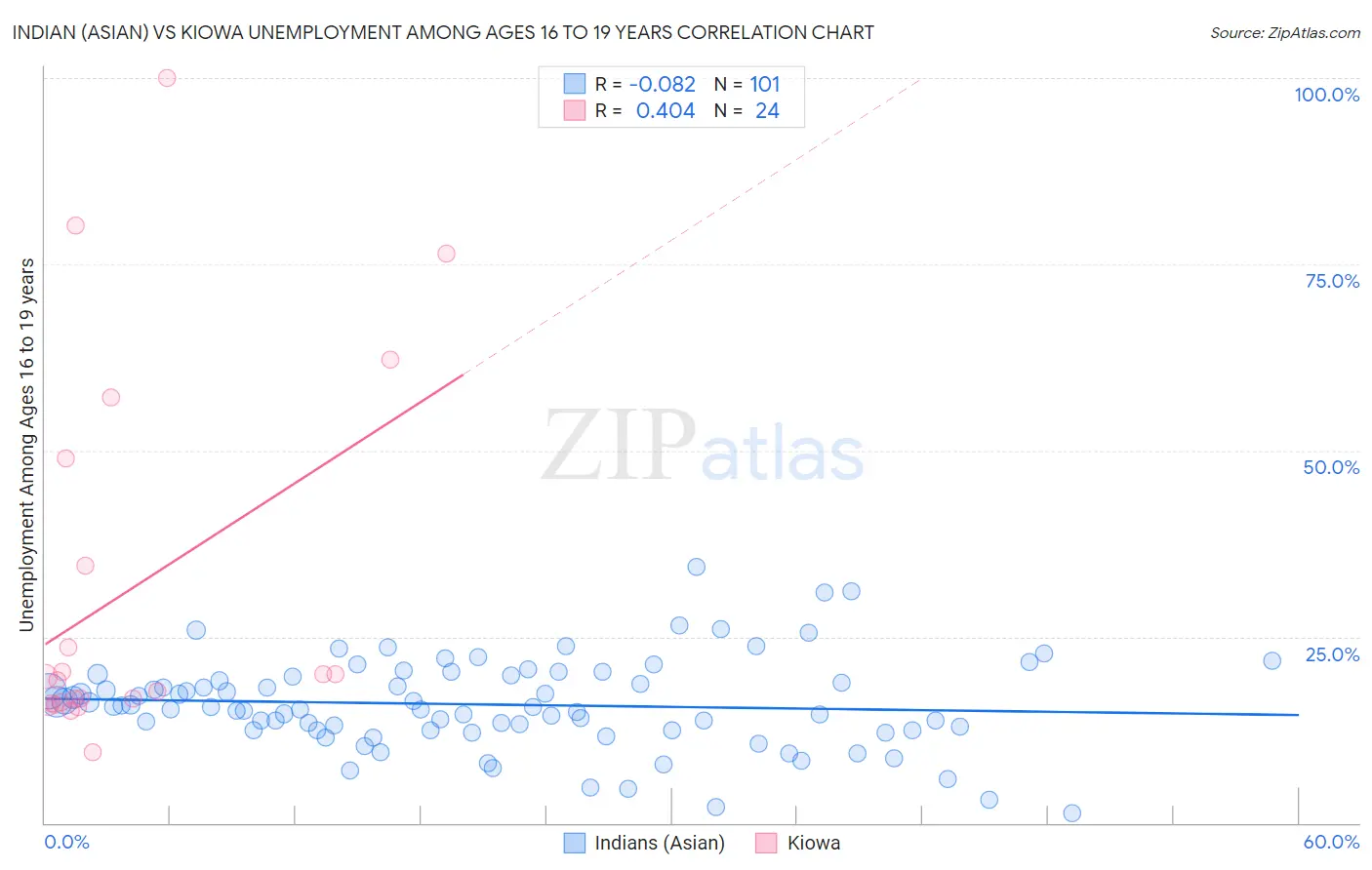Indian (Asian) vs Kiowa Unemployment Among Ages 16 to 19 years