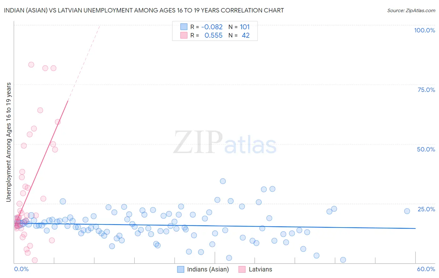 Indian (Asian) vs Latvian Unemployment Among Ages 16 to 19 years