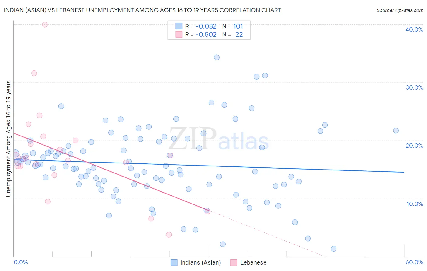Indian (Asian) vs Lebanese Unemployment Among Ages 16 to 19 years