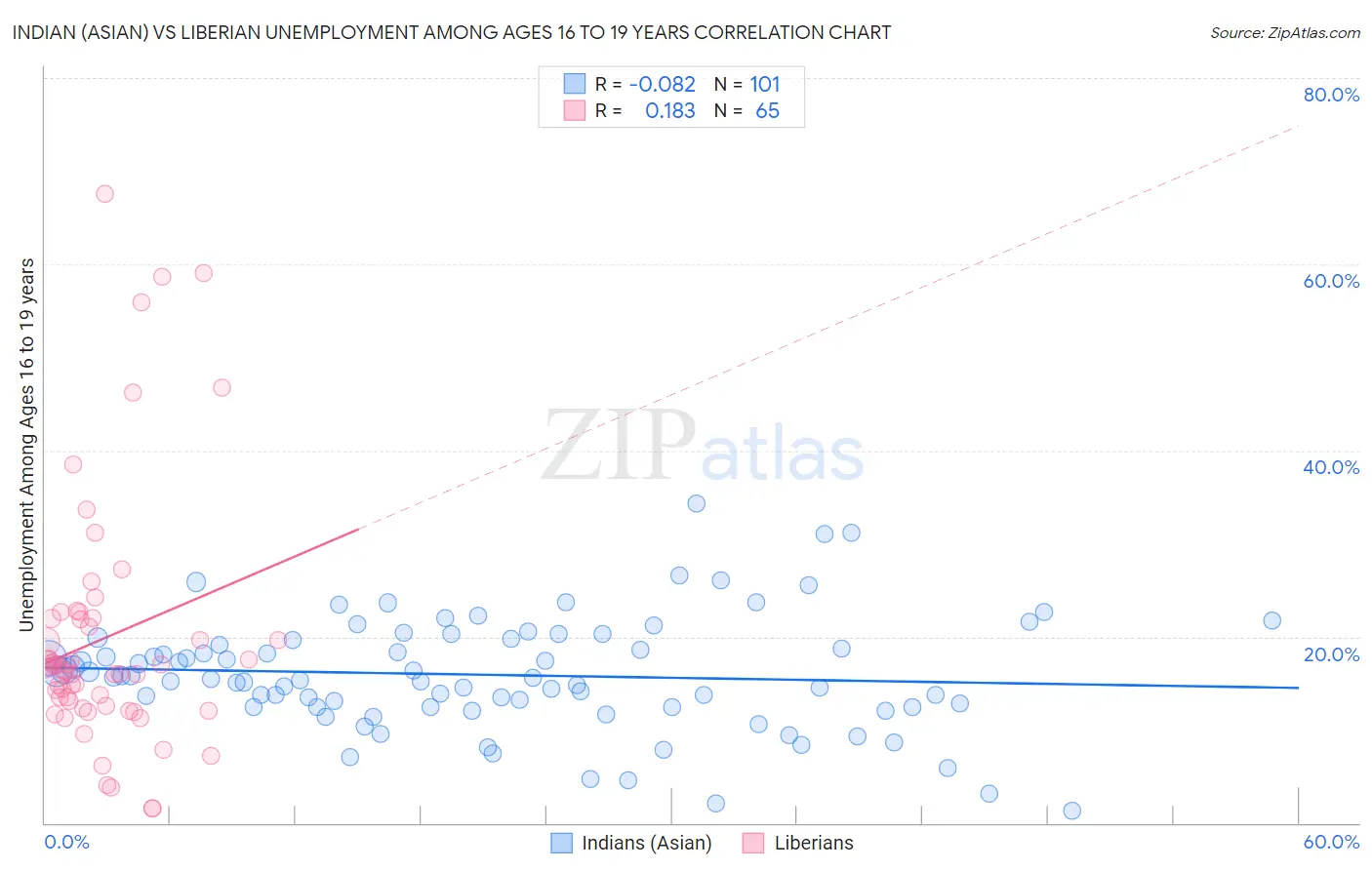 Indian (Asian) vs Liberian Unemployment Among Ages 16 to 19 years